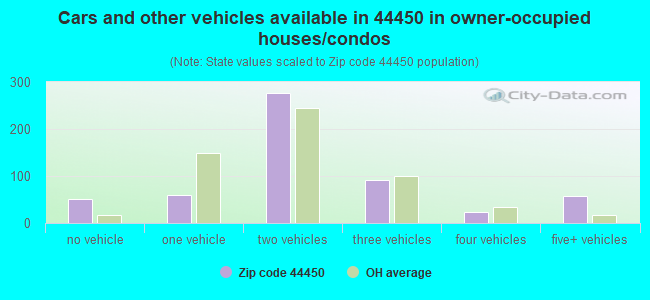 Cars and other vehicles available in 44450 in owner-occupied houses/condos