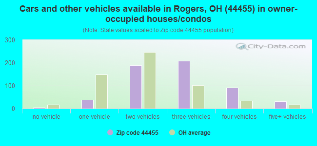 Cars and other vehicles available in Rogers, OH (44455) in owner-occupied houses/condos