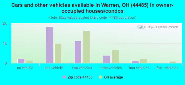 Cars and other vehicles available in Warren, OH (44485) in owner-occupied houses/condos