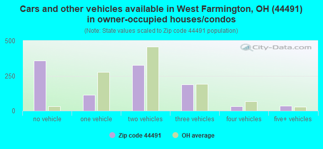 Cars and other vehicles available in West Farmington, OH (44491) in owner-occupied houses/condos