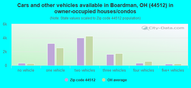 Cars and other vehicles available in Boardman, OH (44512) in owner-occupied houses/condos