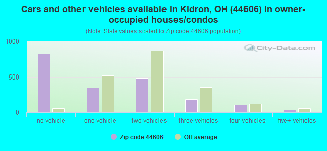 Cars and other vehicles available in Kidron, OH (44606) in owner-occupied houses/condos