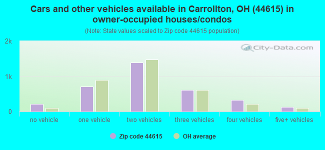 Cars and other vehicles available in Carrollton, OH (44615) in owner-occupied houses/condos