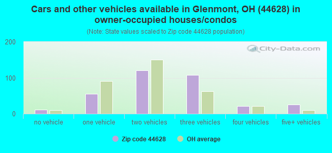 Cars and other vehicles available in Glenmont, OH (44628) in owner-occupied houses/condos