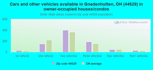 Cars and other vehicles available in Gnadenhutten, OH (44629) in owner-occupied houses/condos