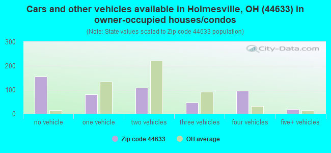 Cars and other vehicles available in Holmesville, OH (44633) in owner-occupied houses/condos