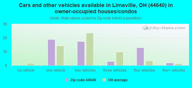 Cars and other vehicles available in Limaville, OH (44640) in owner-occupied houses/condos