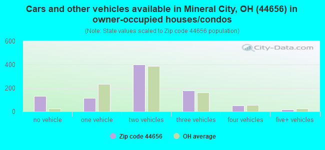 Cars and other vehicles available in Mineral City, OH (44656) in owner-occupied houses/condos