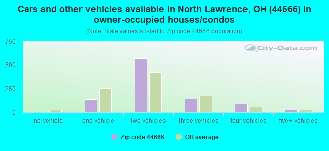 Cars and other vehicles available in North Lawrence, OH (44666) in owner-occupied houses/condos
