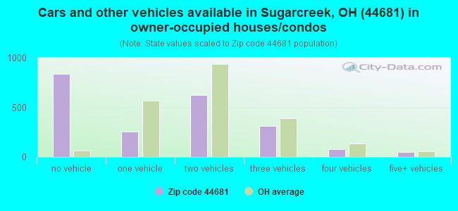 Cars and other vehicles available in Sugarcreek, OH (44681) in owner-occupied houses/condos