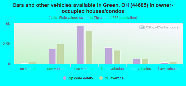 Cars and other vehicles available in Green, OH (44685) in owner-occupied houses/condos