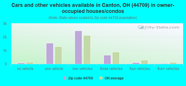 Cars and other vehicles available in Canton, OH (44709) in owner-occupied houses/condos