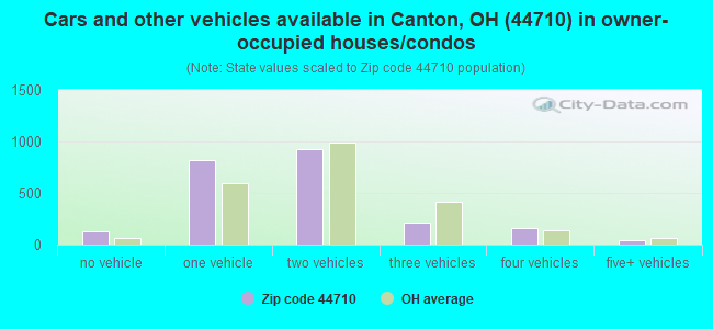 Cars and other vehicles available in Canton, OH (44710) in owner-occupied houses/condos