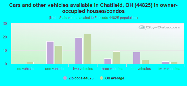 Cars and other vehicles available in Chatfield, OH (44825) in owner-occupied houses/condos