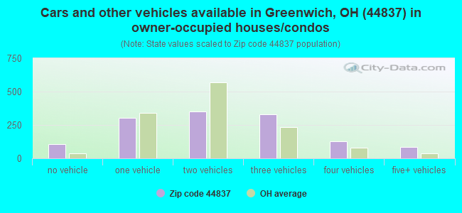 Cars and other vehicles available in Greenwich, OH (44837) in owner-occupied houses/condos