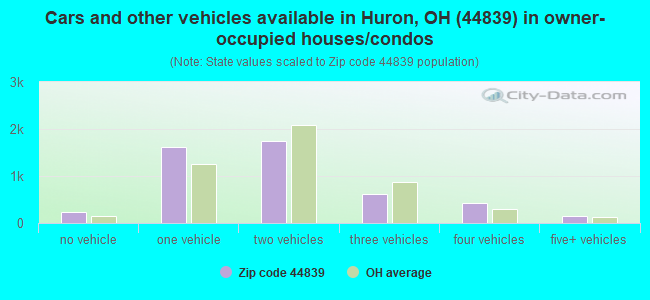 Cars and other vehicles available in Huron, OH (44839) in owner-occupied houses/condos