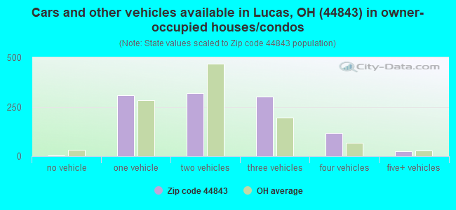 Cars and other vehicles available in Lucas, OH (44843) in owner-occupied houses/condos