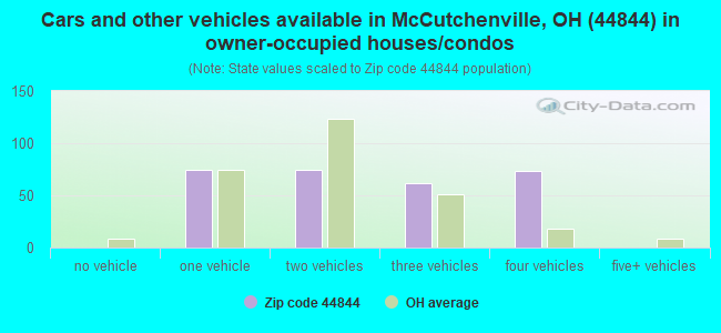 Cars and other vehicles available in McCutchenville, OH (44844) in owner-occupied houses/condos