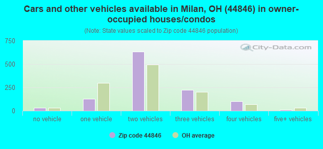 Cars and other vehicles available in Milan, OH (44846) in owner-occupied houses/condos