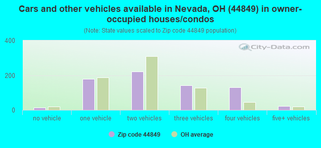 Cars and other vehicles available in Nevada, OH (44849) in owner-occupied houses/condos