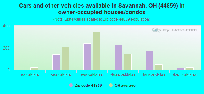 Cars and other vehicles available in Savannah, OH (44859) in owner-occupied houses/condos