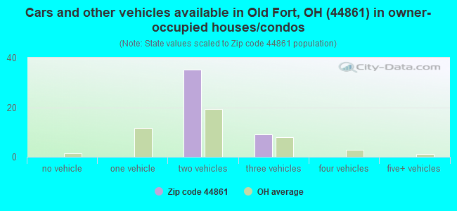 Cars and other vehicles available in Old Fort, OH (44861) in owner-occupied houses/condos