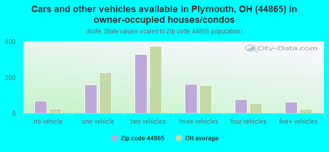 Cars and other vehicles available in Plymouth, OH (44865) in owner-occupied houses/condos