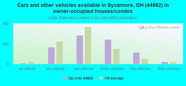 Cars and other vehicles available in Sycamore, OH (44882) in owner-occupied houses/condos