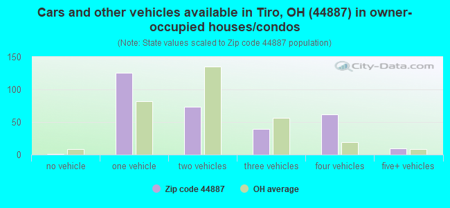 Cars and other vehicles available in Tiro, OH (44887) in owner-occupied houses/condos