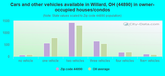 Cars and other vehicles available in Willard, OH (44890) in owner-occupied houses/condos