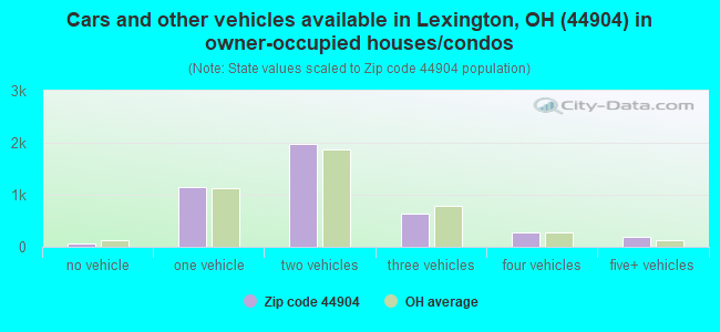 Cars and other vehicles available in Lexington, OH (44904) in owner-occupied houses/condos