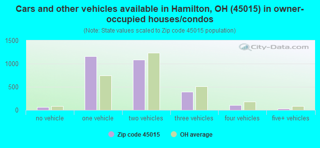 Cars and other vehicles available in Hamilton, OH (45015) in owner-occupied houses/condos