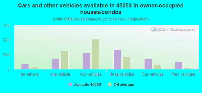 Cars and other vehicles available in 45053 in owner-occupied houses/condos