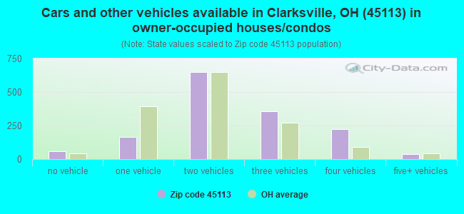 Cars and other vehicles available in Clarksville, OH (45113) in owner-occupied houses/condos