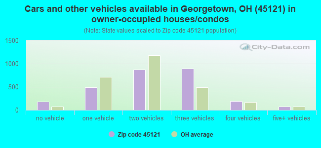 Cars and other vehicles available in Georgetown, OH (45121) in owner-occupied houses/condos