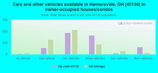 Cars and other vehicles available in Hamersville, OH (45130) in owner-occupied houses/condos