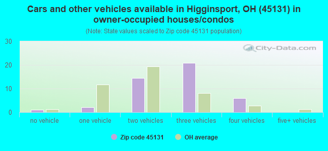Cars and other vehicles available in Higginsport, OH (45131) in owner-occupied houses/condos
