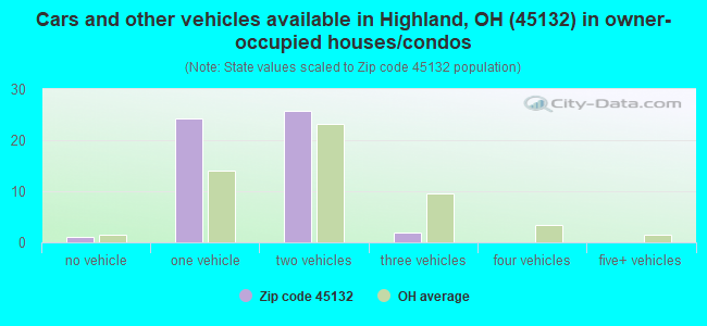 Cars and other vehicles available in Highland, OH (45132) in owner-occupied houses/condos