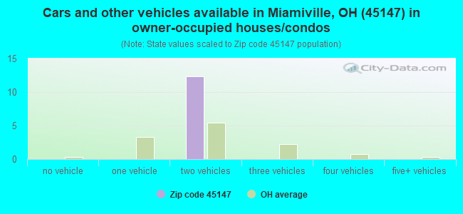 Cars and other vehicles available in Miamiville, OH (45147) in owner-occupied houses/condos