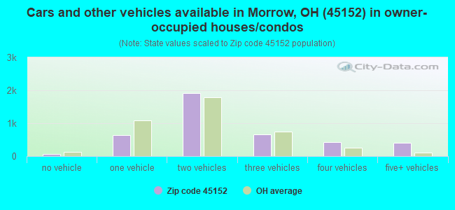 Cars and other vehicles available in Morrow, OH (45152) in owner-occupied houses/condos