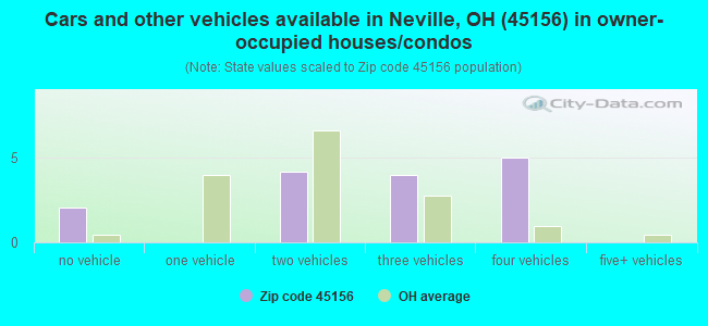 Cars and other vehicles available in Neville, OH (45156) in owner-occupied houses/condos