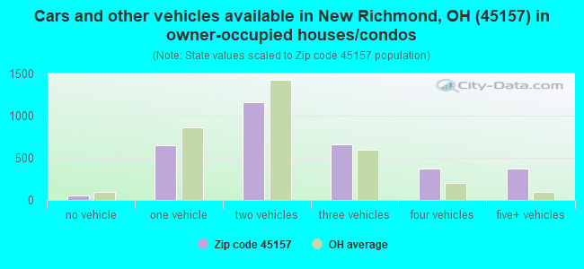 Cars and other vehicles available in New Richmond, OH (45157) in owner-occupied houses/condos