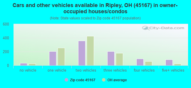 Cars and other vehicles available in Ripley, OH (45167) in owner-occupied houses/condos