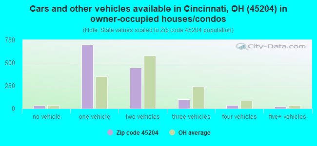 Cars and other vehicles available in Cincinnati, OH (45204) in owner-occupied houses/condos