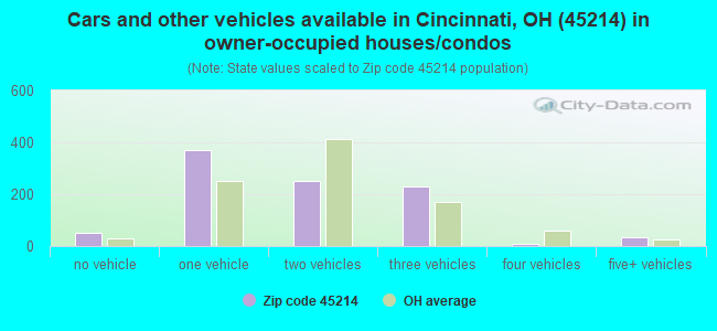 Cars and other vehicles available in Cincinnati, OH (45214) in owner-occupied houses/condos
