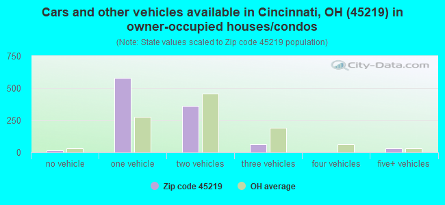 Cars and other vehicles available in Cincinnati, OH (45219) in owner-occupied houses/condos