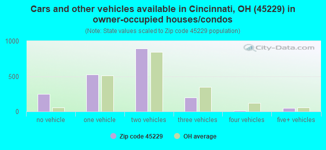 Cars and other vehicles available in Cincinnati, OH (45229) in owner-occupied houses/condos