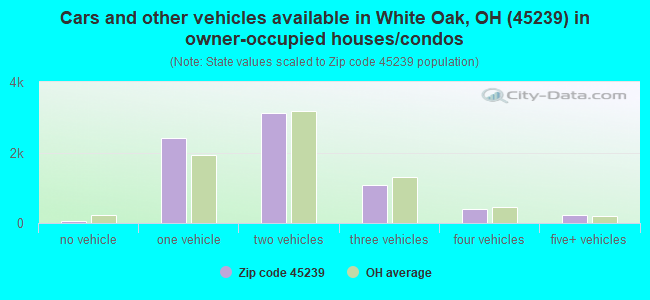 Cars and other vehicles available in White Oak, OH (45239) in owner-occupied houses/condos