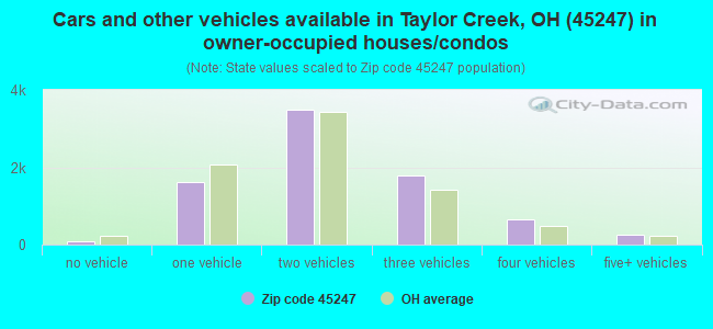 Cars and other vehicles available in Taylor Creek, OH (45247) in owner-occupied houses/condos