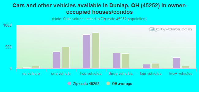 Cars and other vehicles available in Dunlap, OH (45252) in owner-occupied houses/condos